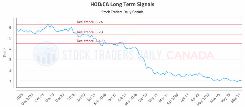 Stock Chart for HOD:CA