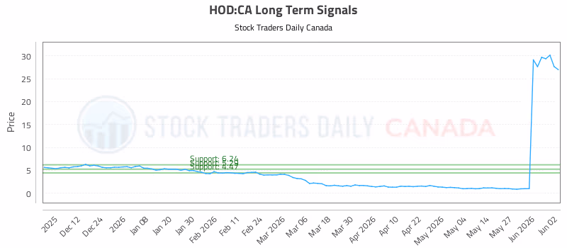 Stock Chart for HOD:CA
