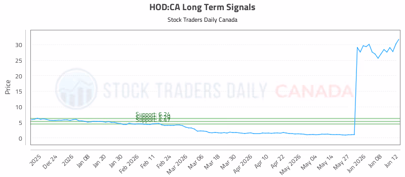 Stock Chart for HOD:CA