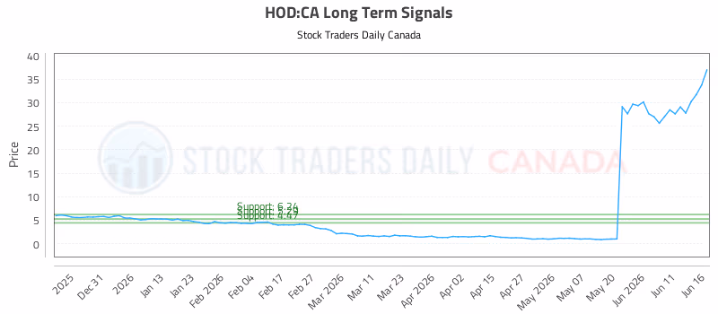 Stock Chart for HOD:CA
