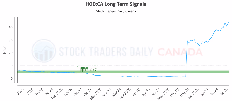 Stock Chart for HOD:CA