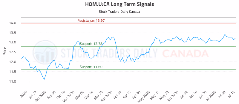Stock Chart for HOM.U:CA
