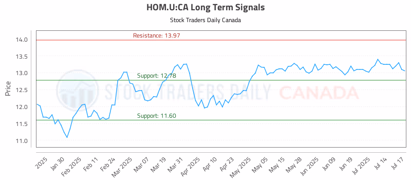 Stock Chart for HOM.U:CA