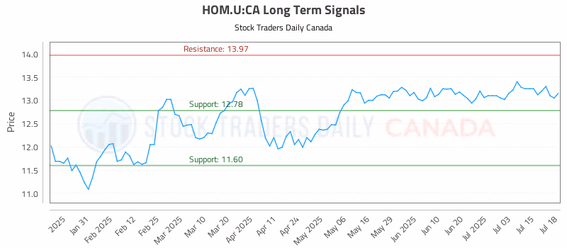 Stock Chart for HOM.U:CA