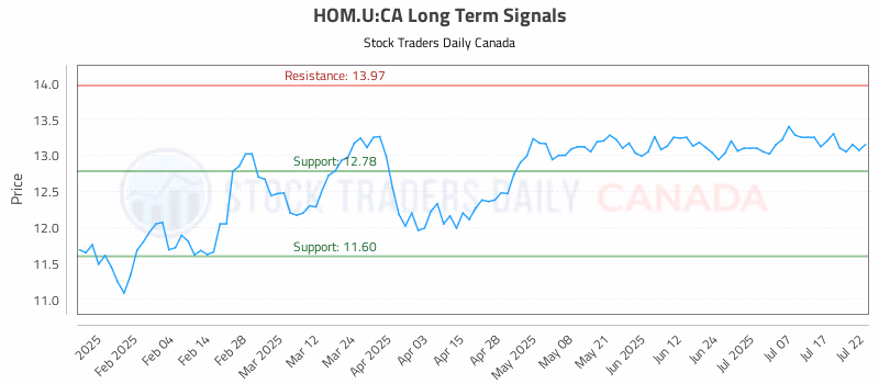 Stock Chart for HOM.U:CA