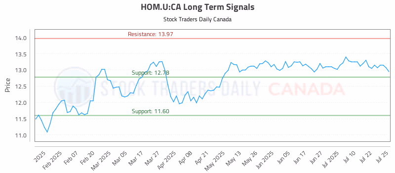 Stock Chart for HOM.U:CA