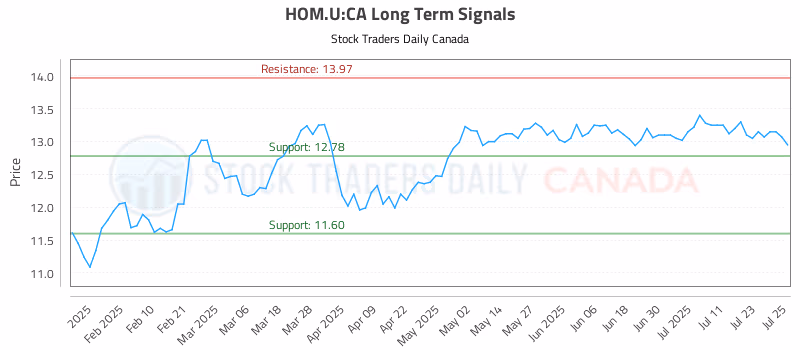 Stock Chart for HOM.U:CA