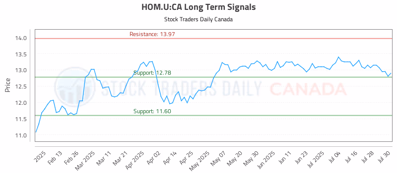 Stock Chart for HOM.U:CA