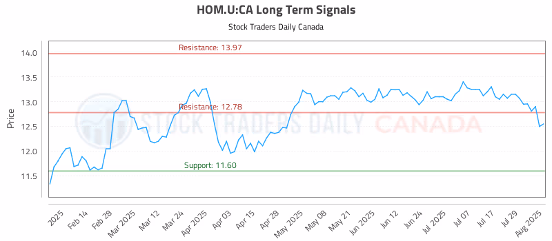 Stock Chart for HOM.U:CA