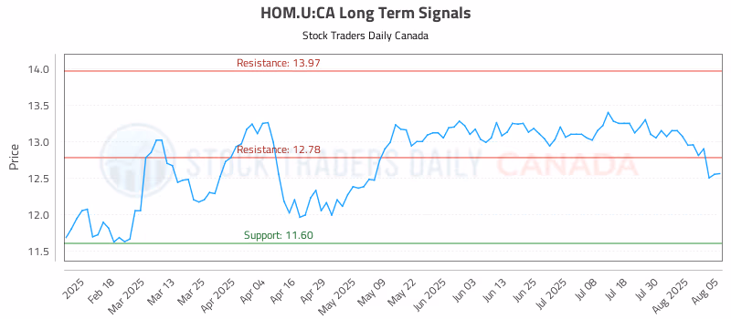 Stock Chart for HOM.U:CA