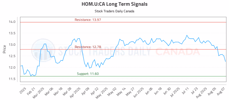 Stock Chart for HOM.U:CA