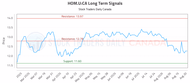 Stock Chart for HOM.U:CA