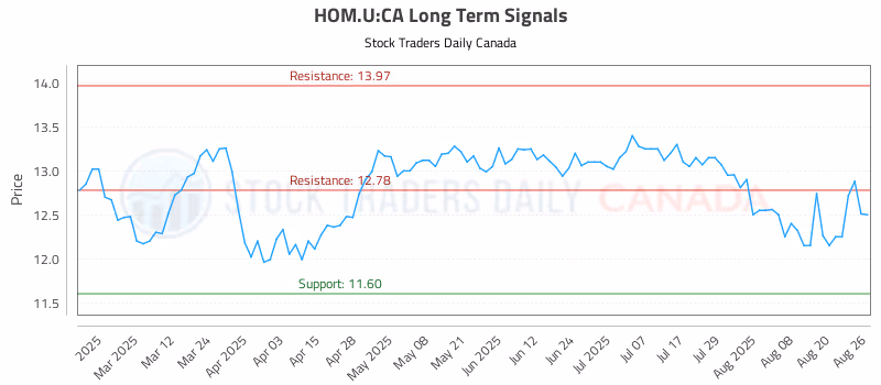 Stock Chart for HOM.U:CA