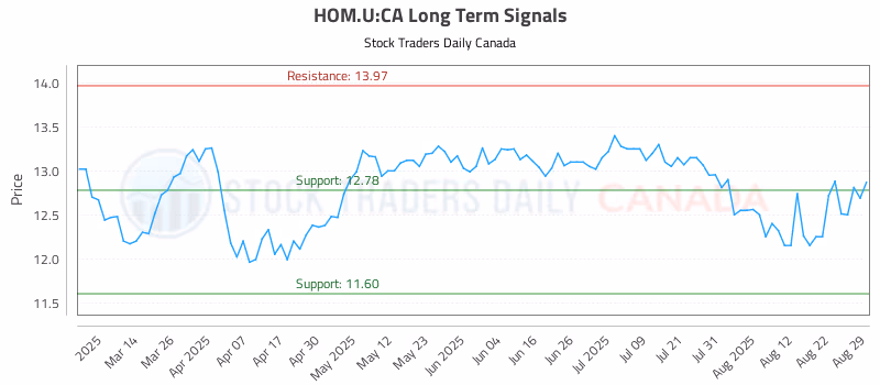 Stock Chart for HOM.U:CA