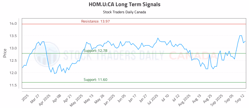 Stock Chart for HOM.U:CA