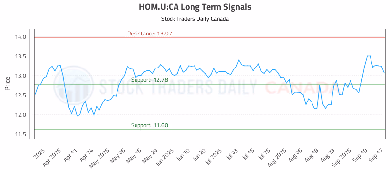 Stock Chart for HOM.U:CA