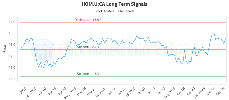 Stock Chart for HOM.U:CA