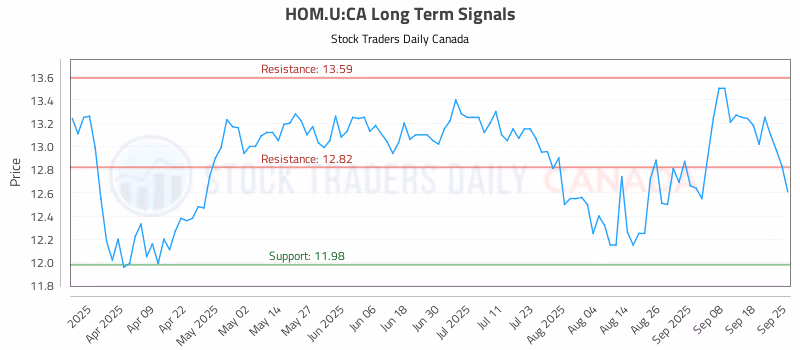 Stock Chart for HOM.U:CA