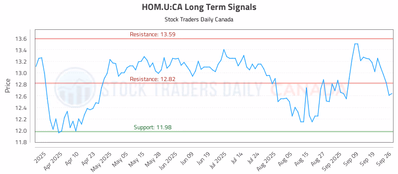 Stock Chart for HOM.U:CA
