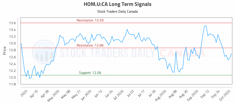 Stock Chart for HOM.U:CA