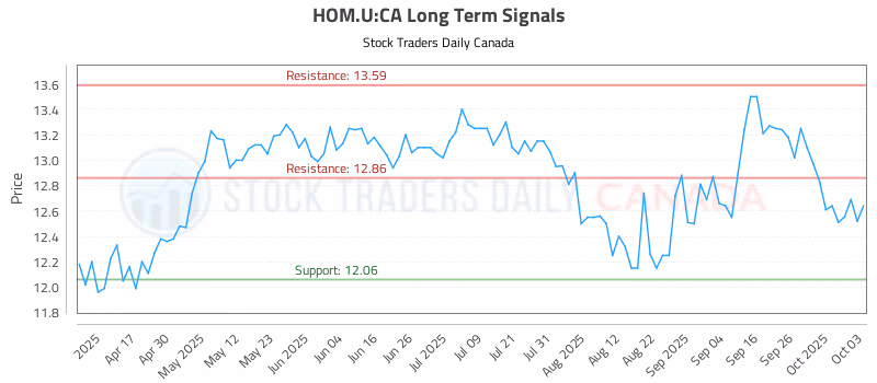 Stock Chart for HOM.U:CA