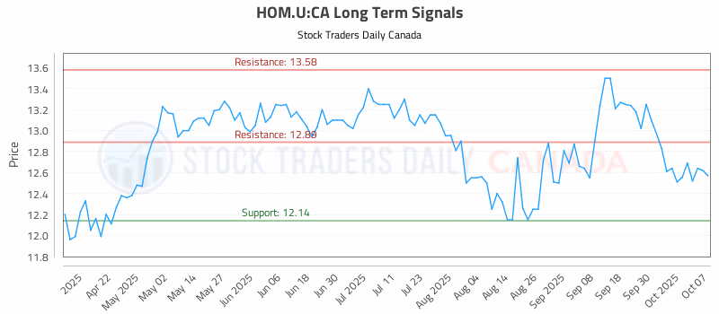 Stock Chart for HOM.U:CA