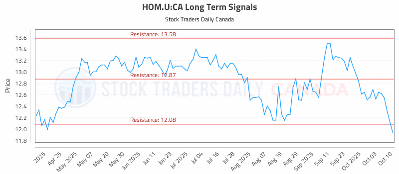 Stock Chart for HOM.U:CA