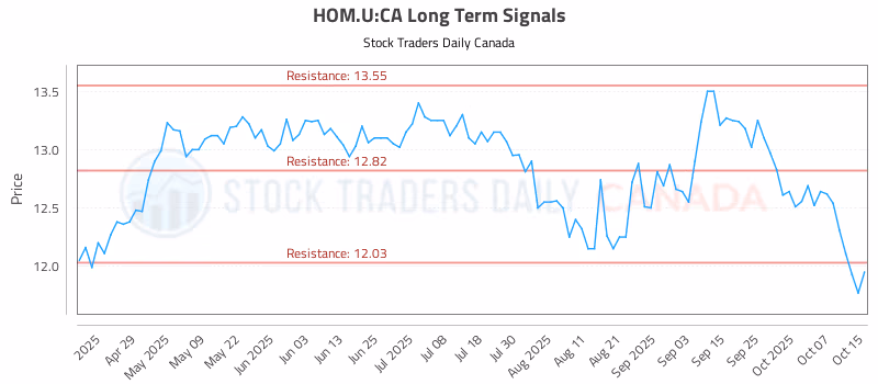 Stock Chart for HOM.U:CA