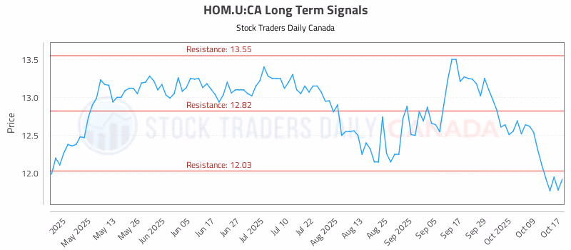 Stock Chart for HOM.U:CA