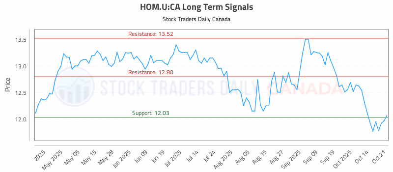 Stock Chart for HOM.U:CA