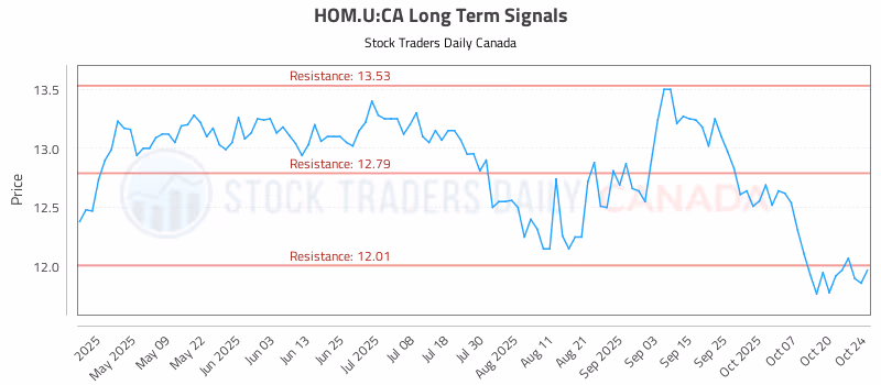 Stock Chart for HOM.U:CA
