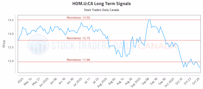 Stock Chart for HOM.U:CA