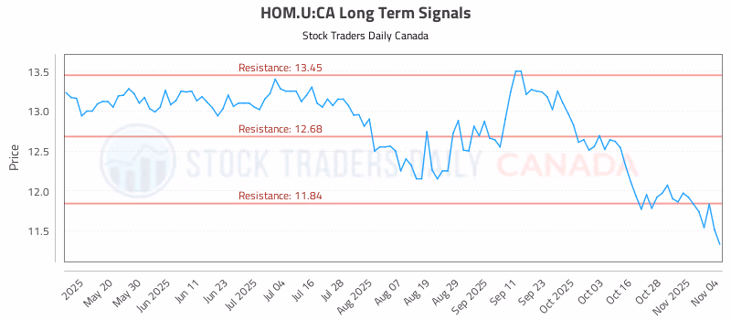 Stock Chart for HOM.U:CA