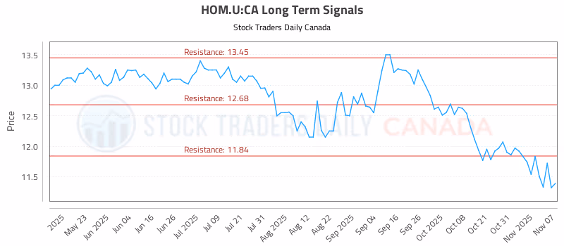 Stock Chart for HOM.U:CA