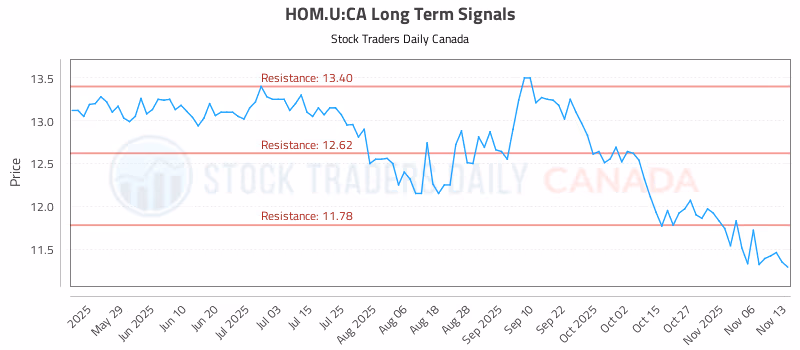 Stock Chart for HOM.U:CA