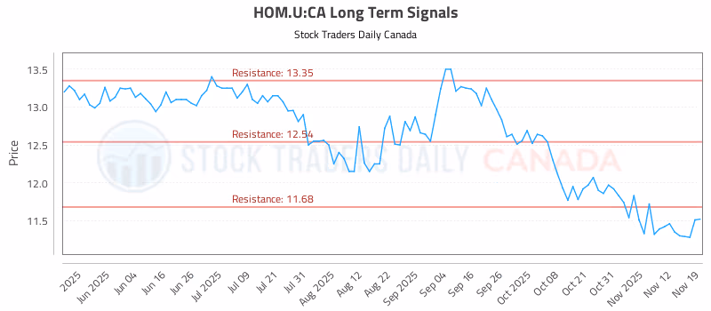 Stock Chart for HOM.U:CA