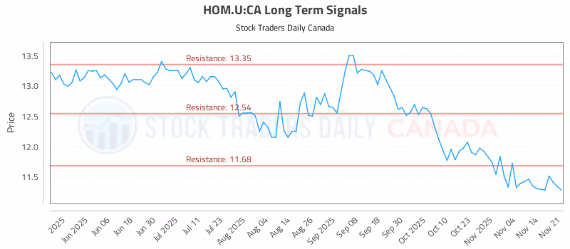 Stock Chart for HOM.U:CA