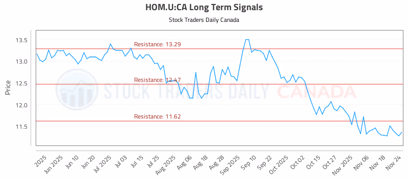 Stock Chart for HOM.U:CA