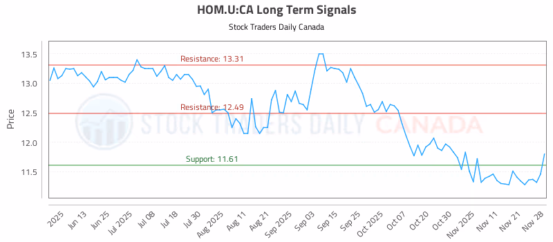 Stock Chart for HOM.U:CA