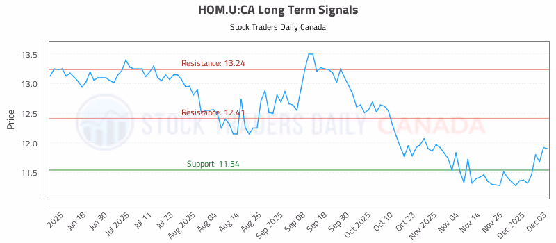 Stock Chart for HOM.U:CA