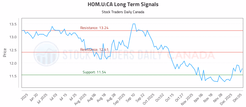 Stock Chart for HOM.U:CA