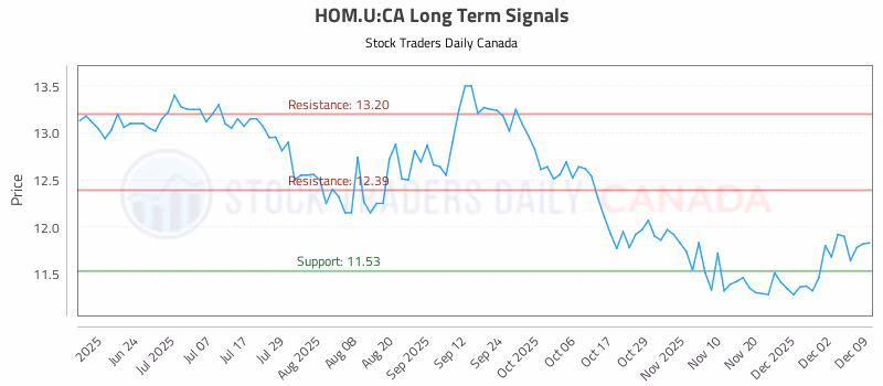 Stock Chart for HOM.U:CA