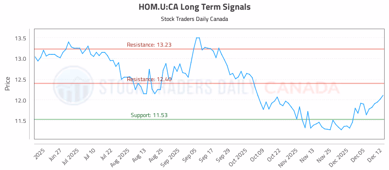 Stock Chart for HOM.U:CA