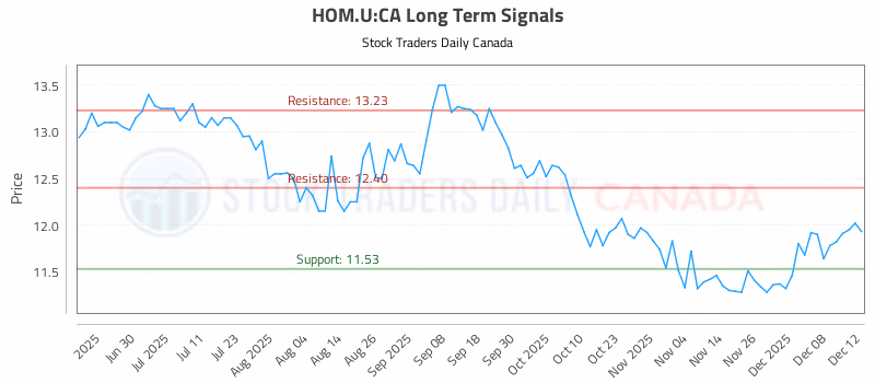 Stock Chart for HOM.U:CA