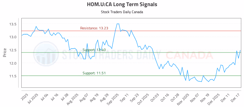 Stock Chart for HOM.U:CA