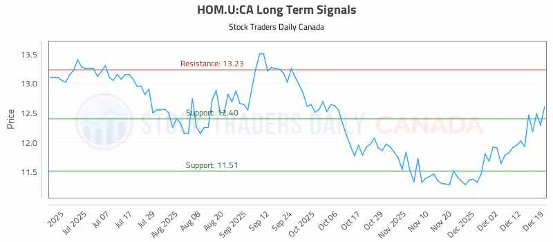 Stock Chart for HOM.U:CA