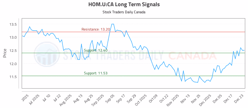 Stock Chart for HOM.U:CA