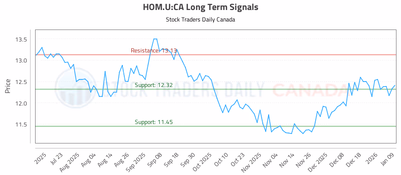 Stock Chart for HOM.U:CA
