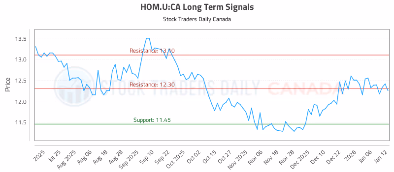 Stock Chart for HOM.U:CA