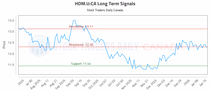 Stock Chart for HOM.U:CA